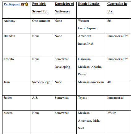 Table 1: Background of Participants